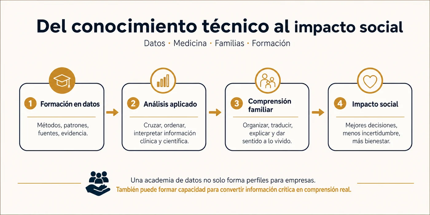 Del conocimiento técnico al impacto social